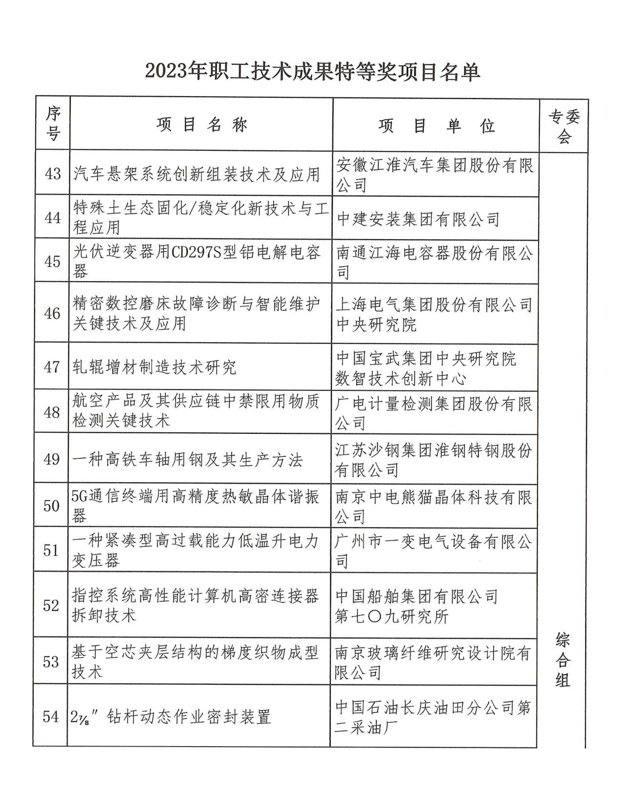 公司成果獲中國技協(xié)2023年職工技術(shù)成果特等獎